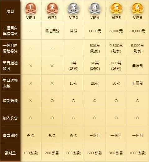 發財金與VIP等級對照表