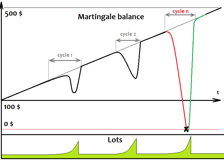 Martingale系統理論數據圖