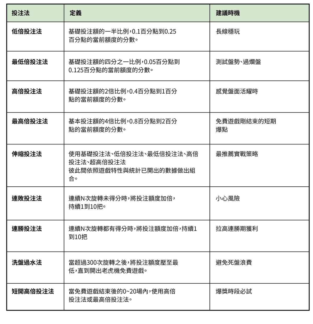 老虎機的投注技巧分類